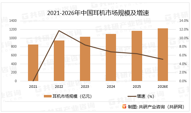 2021-2026年中国耳机市场规模及增速