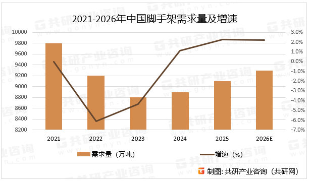 2021-2026年中国脚手架需求量及增速