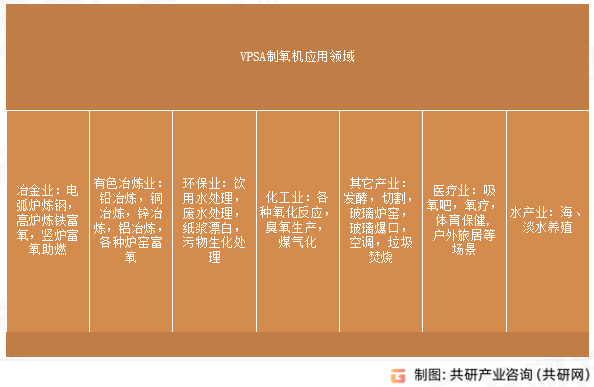VPSA制氧机应用领域