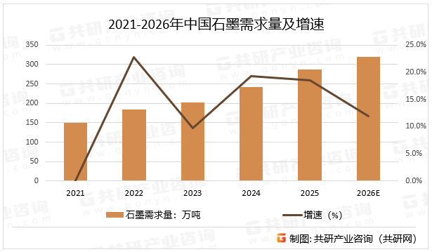 2021-2026年中国石墨需求量及增速