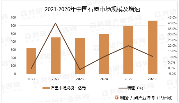 2021-2026年中国石墨市场规模及增速
