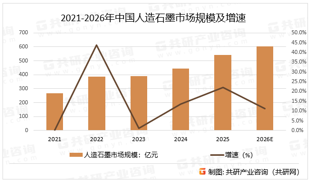 2021-2026年中国人造石墨市场规模及增速