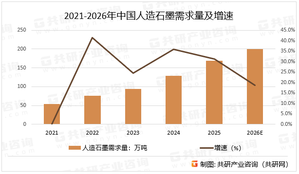 2021-2026年中国人造石墨需求量及增速