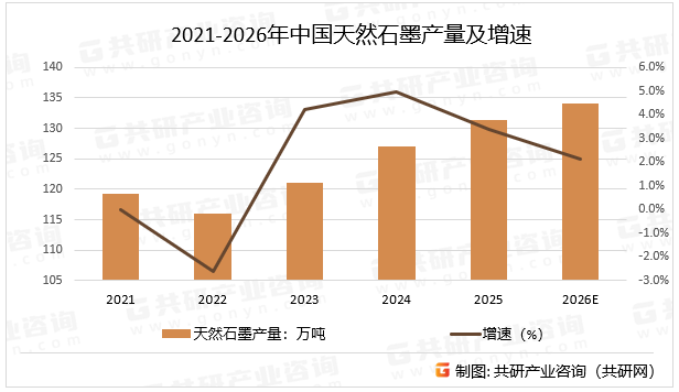 2021-2026年中国天然石墨产量及增速