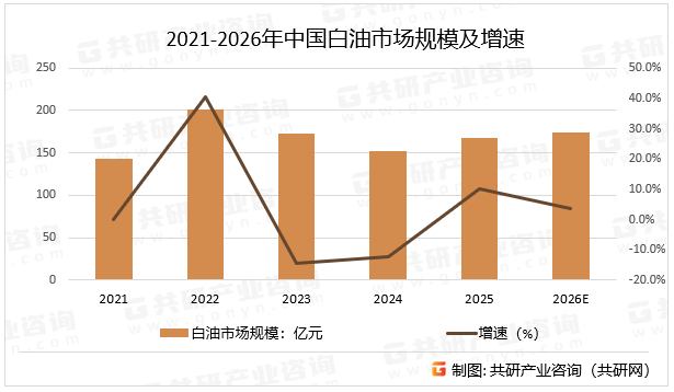 2021-2026年中国白油市场规模及增速