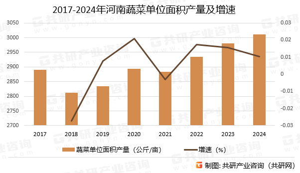 2017-2024年河南蔬菜单位面积产量及增速