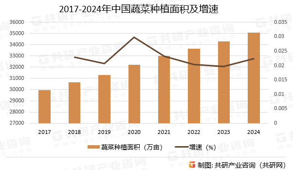 2017-2024年中国蔬菜种植面积及增速