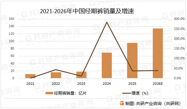 2021-2026年中国经期裤销量及增速