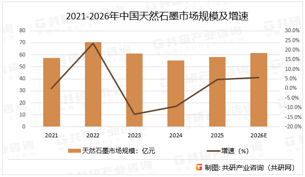 2021-2026年中国天然石墨市场规模及增速