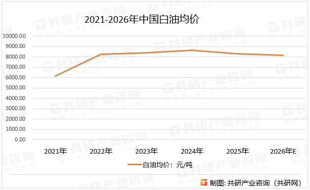 2021-2026年中国白油均价