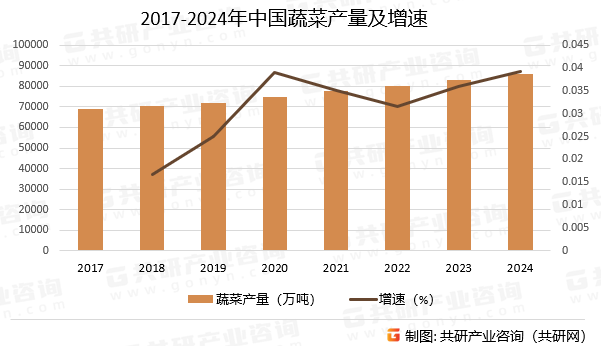 2017-2024年中国蔬菜产量及增速