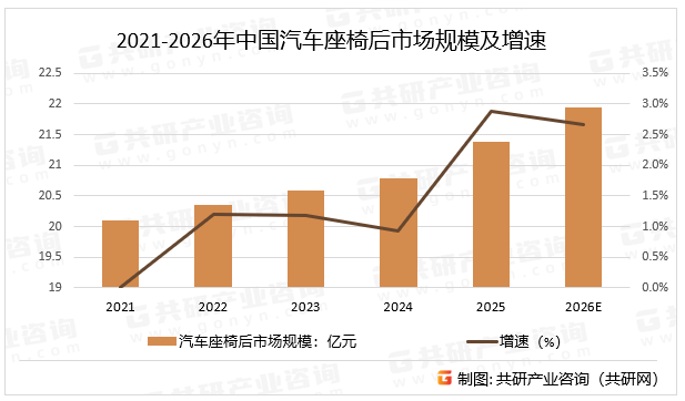 2021-2026年中国汽车座椅后市场规模及增速