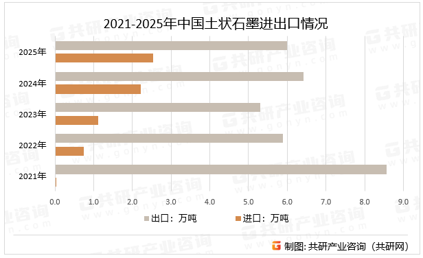 2021-2025年中国土状石墨进出口情况