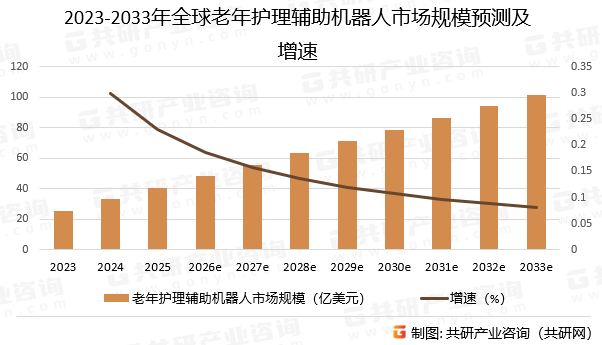 2023-2033年全球老年护理辅助机器人市场规模预测及增速