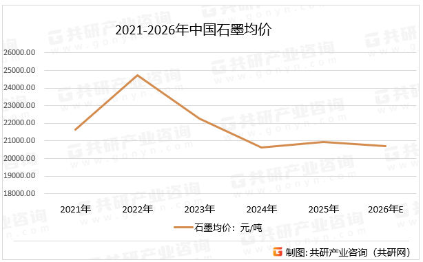 2021-2026年中国石墨均价