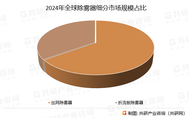 2024年全球除雾器细分市场规模占比