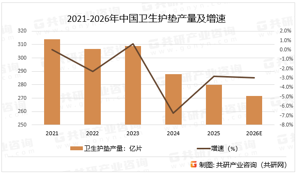 2021-2026年中国卫生护垫产量及增速