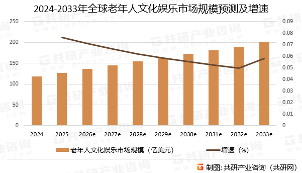 2024-2033年全球老年人文化娱乐市场规模预测及增速