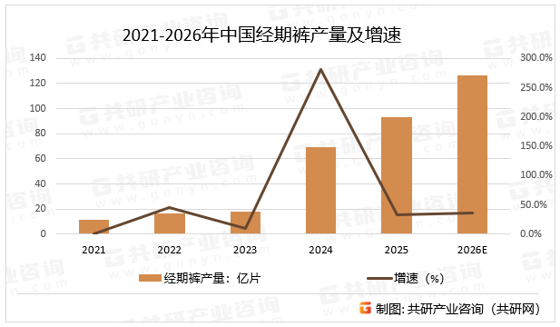 2021-2026年中国经期裤产量及增速