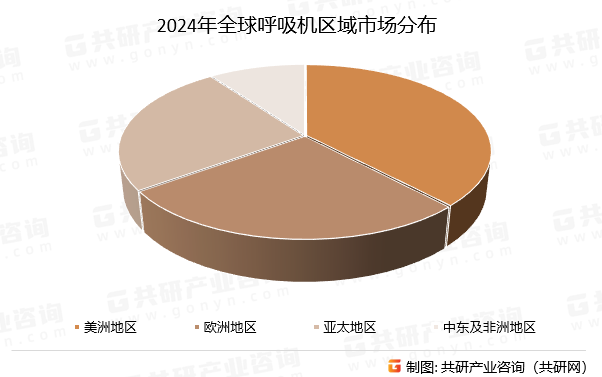 2024年全球呼吸机区域市场分布