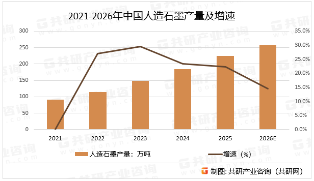 2021-2026年中国人造石墨产量及增速