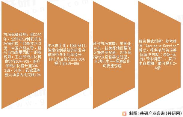 VPSA制氧机未来趋势展望