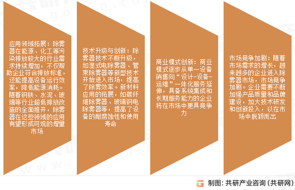 除雾器市场发展趋势