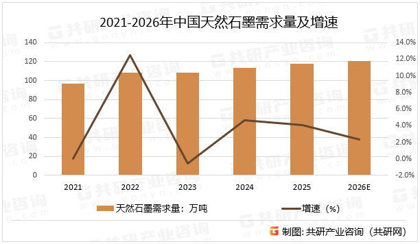 2021-2026年中国天然石墨需求量及增速
