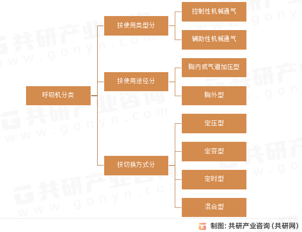 呼吸机分类