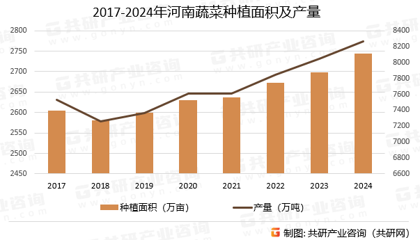 2017-2024年河南蔬菜种植面积及产量