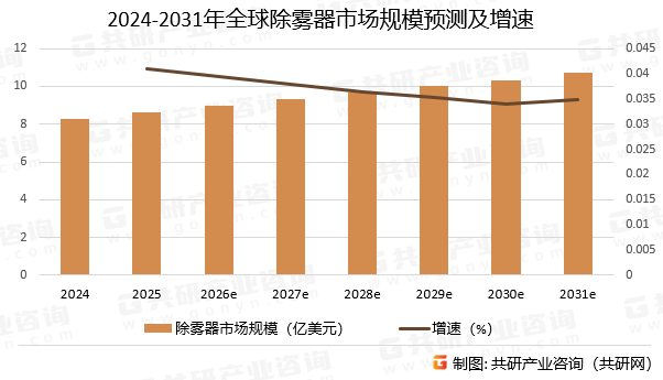 2024-2031年全球除雾器市场规模预测及增速