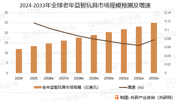 2024-2033年全球老年益智玩具市场规模预测及增速