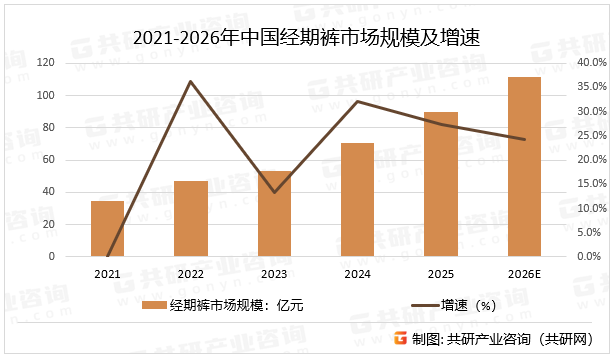 2021-2026年中国经期裤市场规模及增速