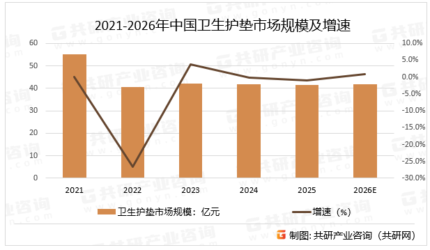 2021-2026年中国卫生护垫市场规模及增速