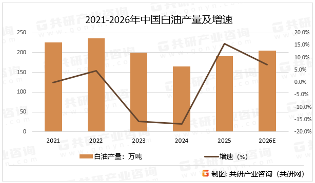 2021-2026年中国白油产量及增速
