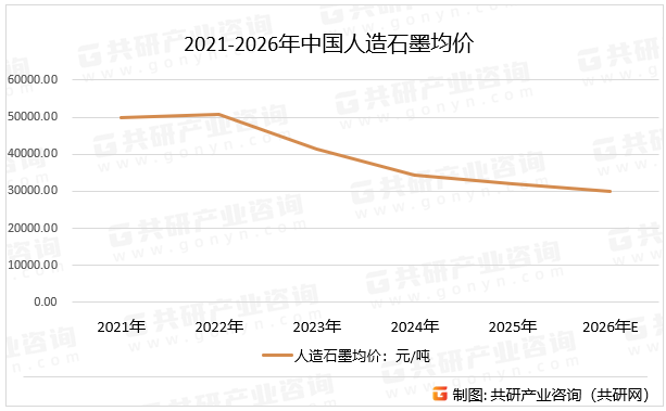 2021-2026年中国人造石墨均价