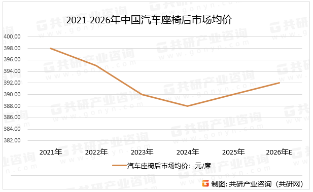 2021-2026年中国汽车座椅后市场均价