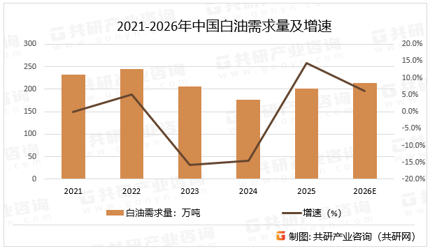 2021-2026年中国白油需求量及增速