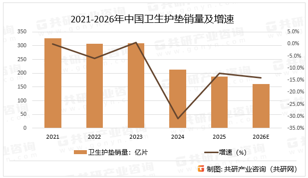 2021-2026年中国卫生护垫销量及增速