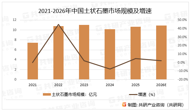 2021-2026年中国土状石墨市场规模及增速