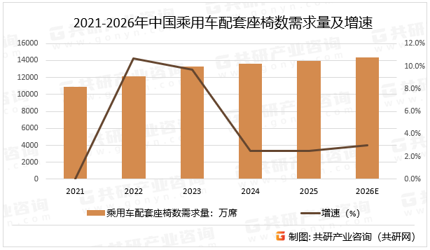 2021-2026年中国乘用车配套座椅数需求量及增速