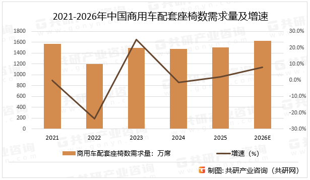 2021-2026年中国商用车配套座椅数需求量及增速