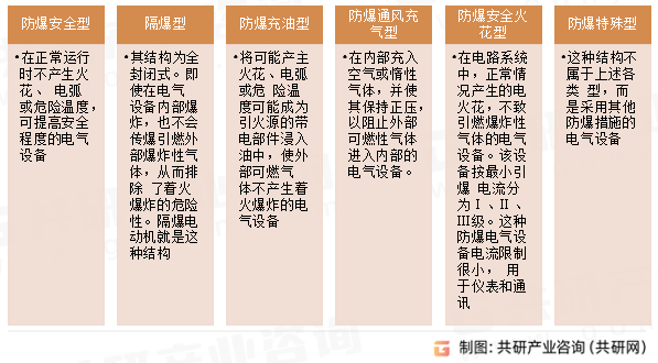 防爆电气设备类型