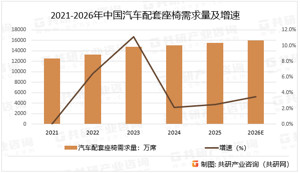 2021-2026年中国汽车配套座椅需求量及增速