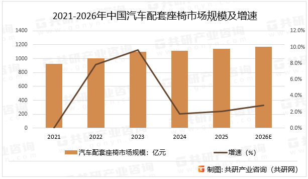 2021-2026年中国汽车配套座椅市场规模及增速
