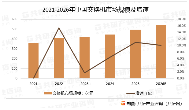 2021-2026年中国交换机市场规模及增速