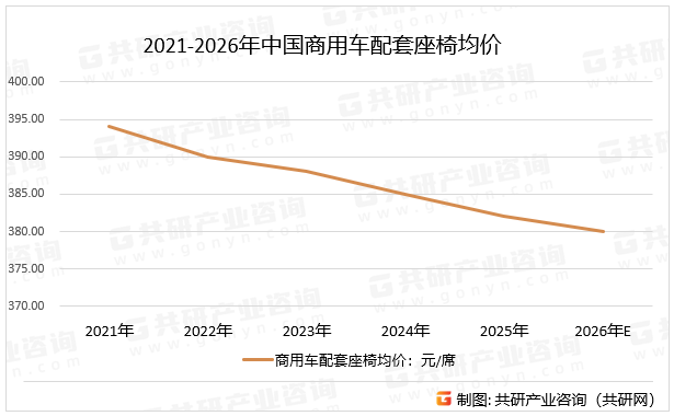 2021-2026年中国商用车配套座椅均价