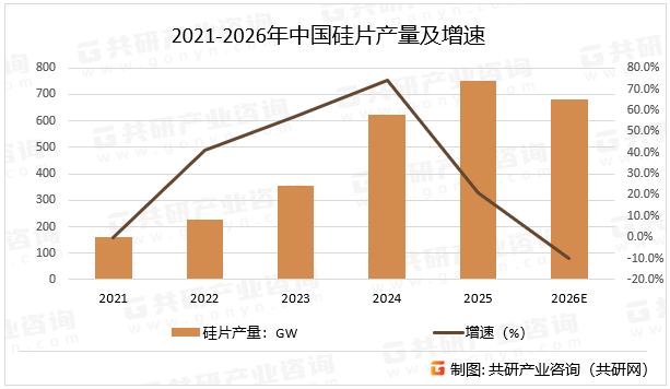2021-2026年中国硅片产量及增速