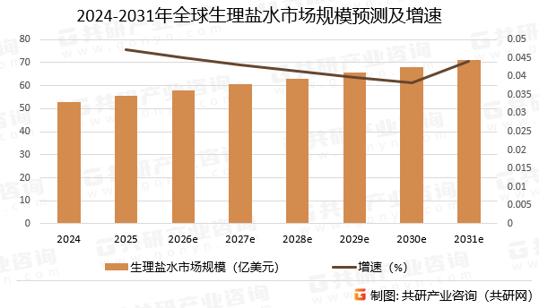 2024-2031年全球生理盐水市场规模预测及增速