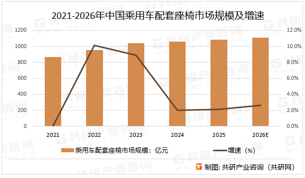2021-2026年中国乘用车配套座椅市场规模及增速